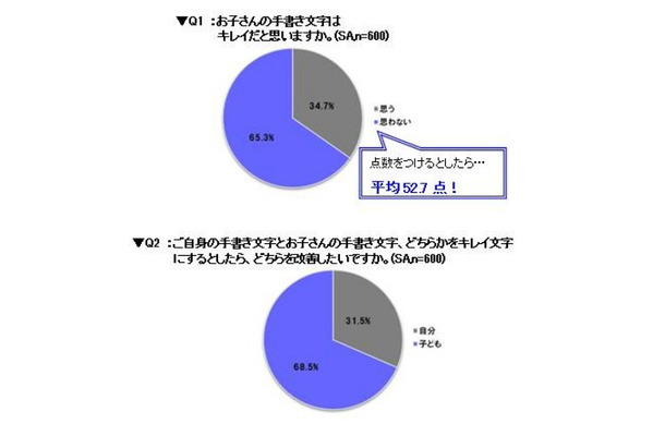 子どもの手書き文字はキレイか／自身と子どもの文字、どちらをキレイにしたいか