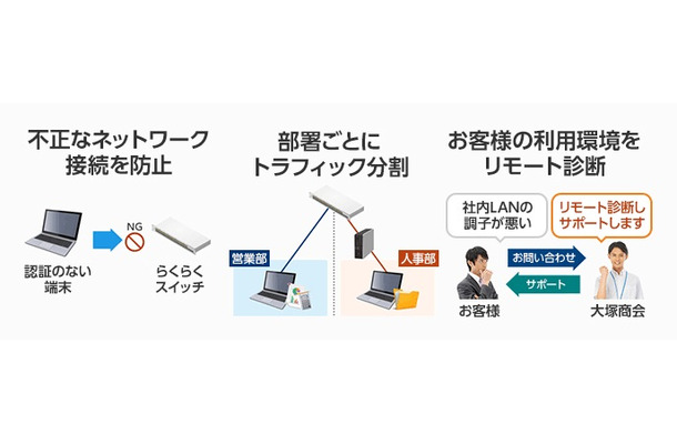 社内ネットワークにスイッチ機器を設置することで、部署ごとにネットワークの帯域を切り分けたり、未登録のパソコンがネットワークに接続するのを防止することができる（画像はプレスリリースより）