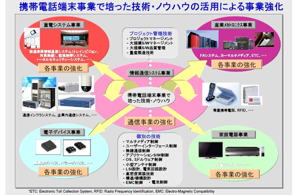 事業再編・強化の概要