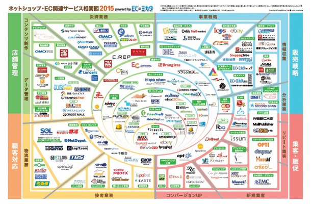 EC業界相関図2015年度版