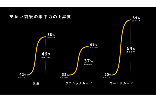 おごられる後輩の視線や脳波を測定