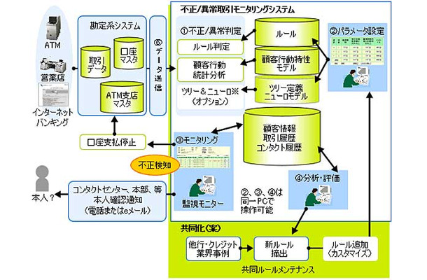 アカウントプロテクター機能概要