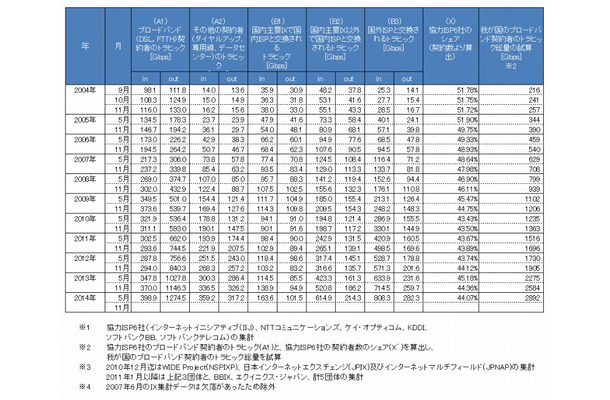 我が国のインターネットにおけるトラフィックの集計・試算