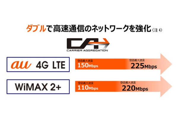 「4G LTE」と「WiMAX 2+」ダブルCA対応に