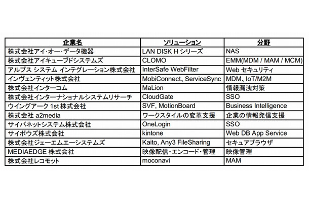 パートナー各社のソリューション