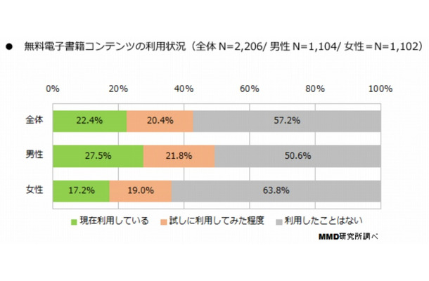 無料コンテンツの利用経験