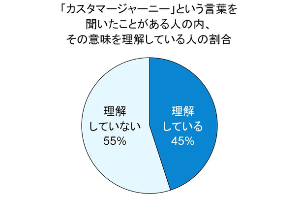 「カスタマージャーニー」に関する理解度