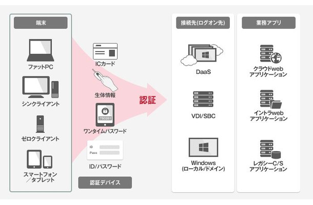 「ARCACLAVIS Ways」は、多要素認証・マルチプラットフォームに対応した認証セキュリティソリューション。タブレットやスマフォ、ゼロクライアント/シンクライアント端末でも利用できる（画像は同社リリースより）。