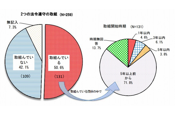 2つの法令遵守の取組