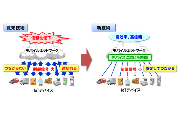 従来一律に行っていた通信事業者のネットワークとIoTデバイス間の制御信号の送受信を、IoTデバイスの通信間隔や移動速度などにあわせて行うことで効率を向上、ネットワークの負荷を大幅に抑えることを実現した（画像はプレスリリースより）