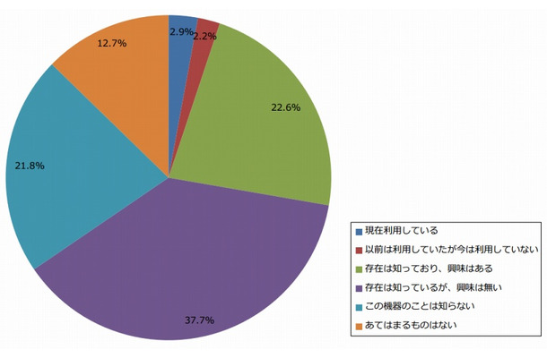 「リストバンド型活動量計」の利用状況