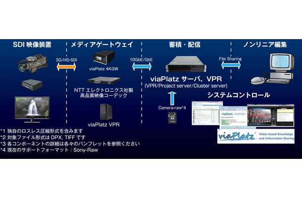 製品はviaPlatz 4K/8K用装置、ストリームモニタ装置、それらのソフトウェアライセンスなどで構成。ネットワークを介したノンリニア編集にも対応する（画像は同社リリースより）。