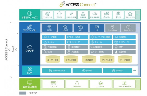 「ACCESS Connect」の構成図。IoT対応機器やサービスの開発から、運用までをオールインワンで支援してくれるソリューションで効率化とコスト削減を実現する（画像はプレスリリースより）