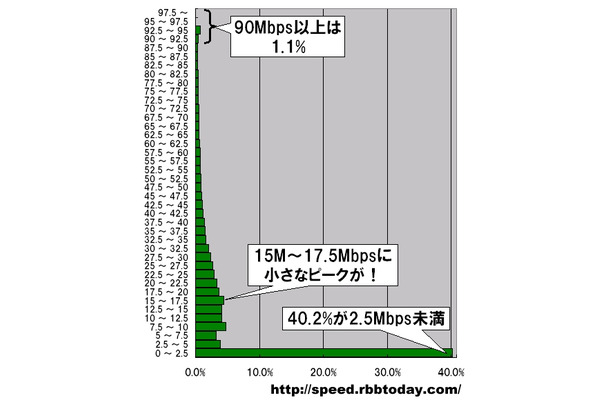 単位はMbps。2.5Mbpsをレンジ幅としたヒストグラムになっている。計測された件数なので実際のシェアを反映しているわけではないが、最も多かったのは2.5Mbps以下の最低速ゾーンで40.2％を占めている。90Mbps以上の最高速ゾーンは全体の1.1％に留まった