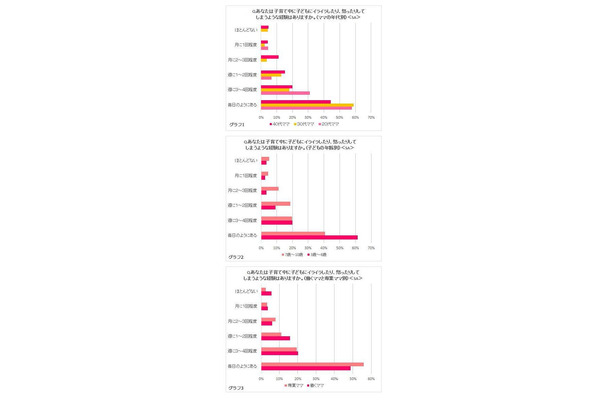 子育て中にイラオコした経験（ママの年代別、子どもの年齢別、働くママ／専業ママ別）