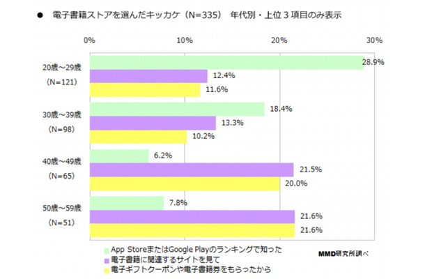 電子書籍ストアを選んだキッカケ※年代別・上位3項目