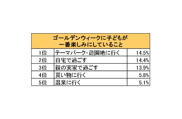 ゴールデンウィークに子どもが一番楽しみにしていること