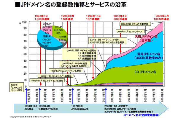 JPドメイン登録の推移