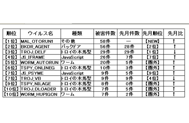 2月のウィルス感染被害状況