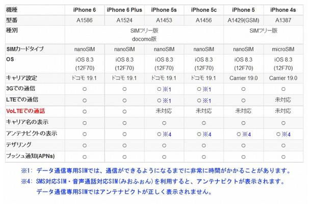 iOS 8.3 iPhone・iPad全機種動作確認（てくろぐより）