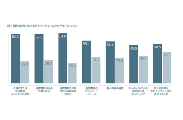 携帯端末でのセキュリティリスク