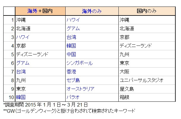 訪問先別ランキング