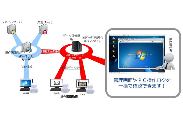 社内のPC全挙動を監視・録画し、すべての動作をモニタリングできる。Webサイトのアクセス記録や、特定URLへのブロック機能なども備える（画像は公式サイトより）