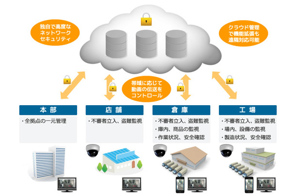 クラウドに映像データを集約することで、異なる場所に設置された防犯カメラシステムを一元管理することが可能。フードディフェンスなどに最適だ（画像は公式Webサイトより）