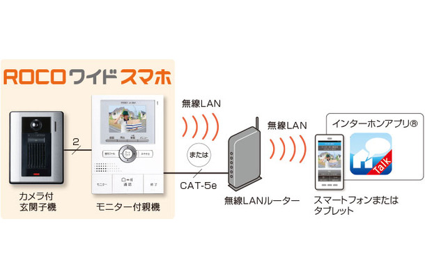 無線LANで接続されたスマートフォン、タブレット端末をインターホンの増設親機として使用することが可能