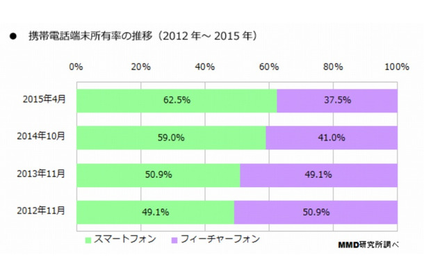 スマホ所有率は最新時点で62.5％、半年で3.5ポイント増