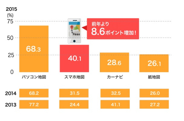 １年以内に利用したことがある地図サービス