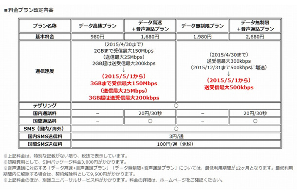 料金プラン改定内容