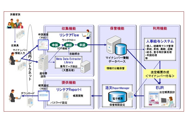 マイナンバー管理システム構成例（イメージ）