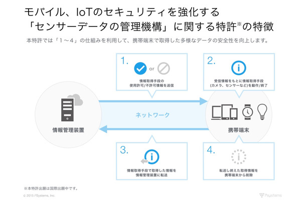 モバイル、IoT のセキュリティを強化する特許の特徴。国内での特許を取得し、国際出願中となっている（画像は同社プレスリリースより）