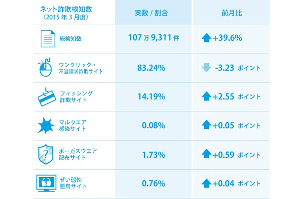 同社の調査による「ネット詐欺認知件数」。ワンクリック・不当請求詐欺サイトは大きく減少しており、より巧妙な偽販売サイトへの誘導などが増加している（画像はプレスリリースより）