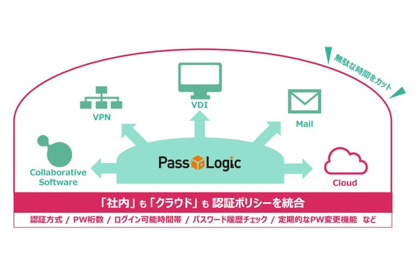「PassLogicエンタープライズ・エディション」は、データへのアクセス時に必要な認証を行うログインシステム。社内でも、社外からも同じ認証システムを使ってログインできるのが特徴(画像は公式サイトより)