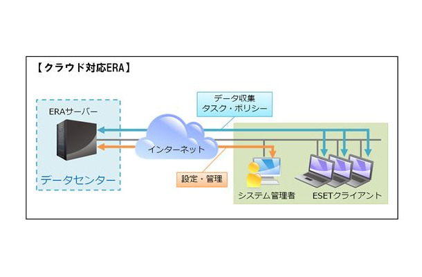 従来のバージョンに加えてクラウド対応ERAが追加。ERAとエージェント間の通信を暗号化してインターネット経由での安全なクライアント管理を実現するという（画像は同社webより）。