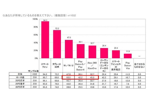 「米国女性のゲームプレイ事情」が明らかに、スマホ人気は日本と変わらず