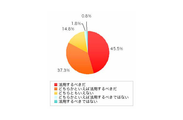 Q1.もっと政治にインターネットを活用するべきだと思いますか？（ｎ:400、単位：％）