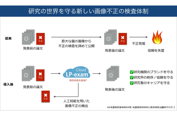 「研究の世界を守る新しい画像不正の検査体制」の概念図。本システムでは人工知能による不正検出を使用して、検査のコストを大幅に削減している（画像はプレスリリースより）