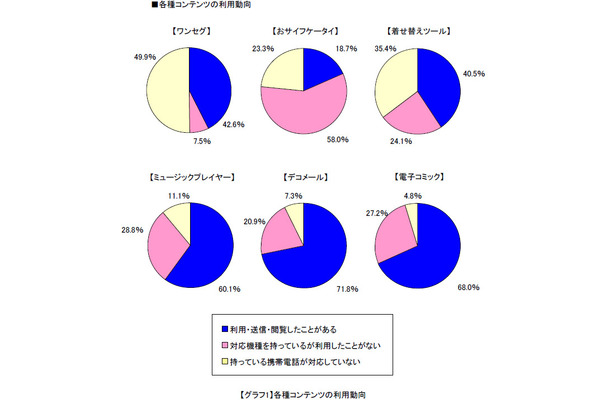 各種コンテンツの利用動向