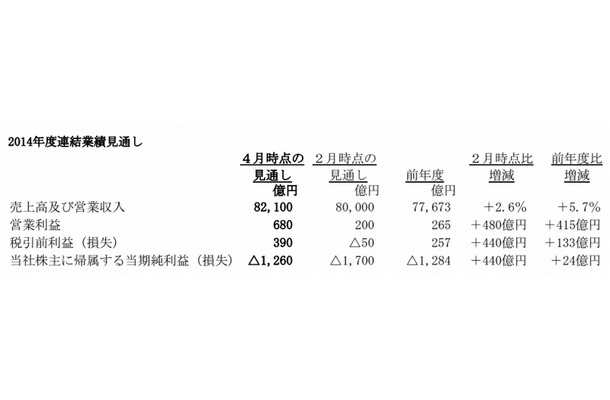 2014年度連結業績見通し（ソニー発表資料より）