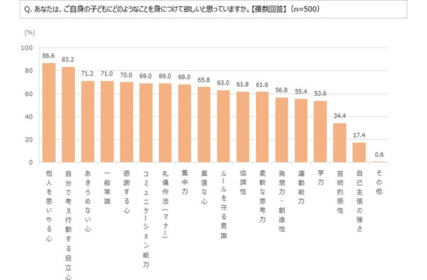 子どもにどのようなことを身につけて欲しいか