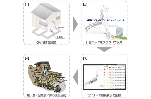 住宅に設置した計測部で収集した地震や被災に関するデータをKDDIのクラウドで統合し、ミサワホームのセンターが被災状況を把握。被災度や緊急度に応じて復旧活動を行う（画像はプレスリリースより）