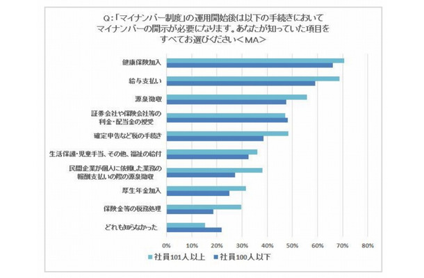 マイナンバーの開示が必要となる社内事務手続き