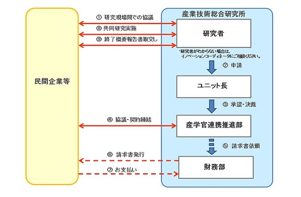 産総研が受け付ける共同研究契約の手続きの流れ