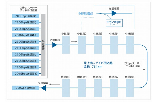 陸上ケーブルを用いた伝送実験の構成図