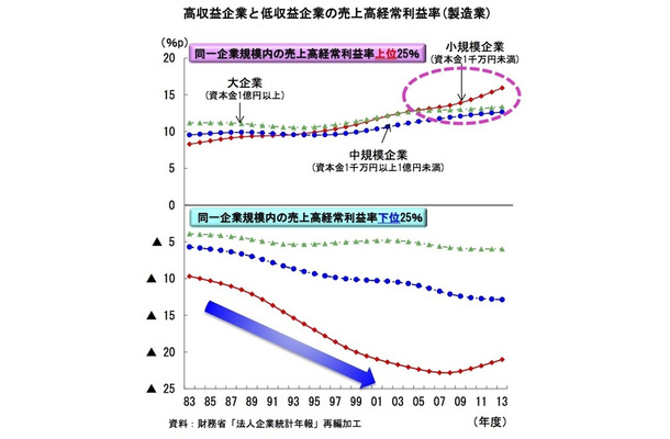 2015年版中小企業白書より。製造業における高収益企業と低収益企業の売上高経常利益率推移