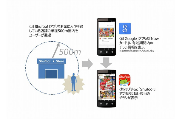 GoogleアプリのNowカードとの連動の流れ