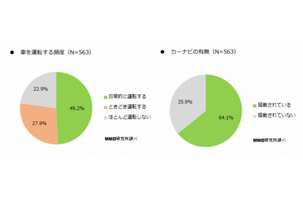 車を運転する頻度／カーナビの有無